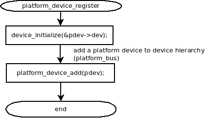 [platform device register flow]