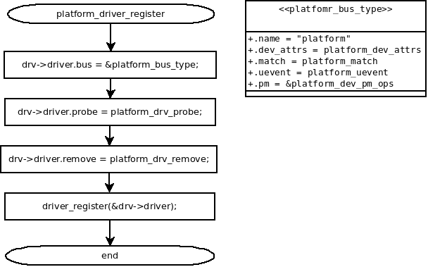 [platform driver register flow]