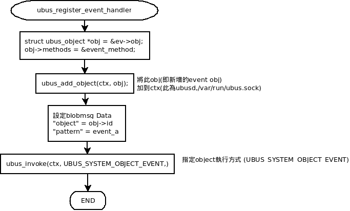 [ubus_register_event_handler]