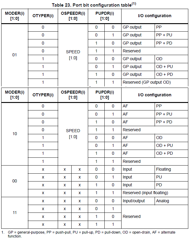 [Port bit configuration table]